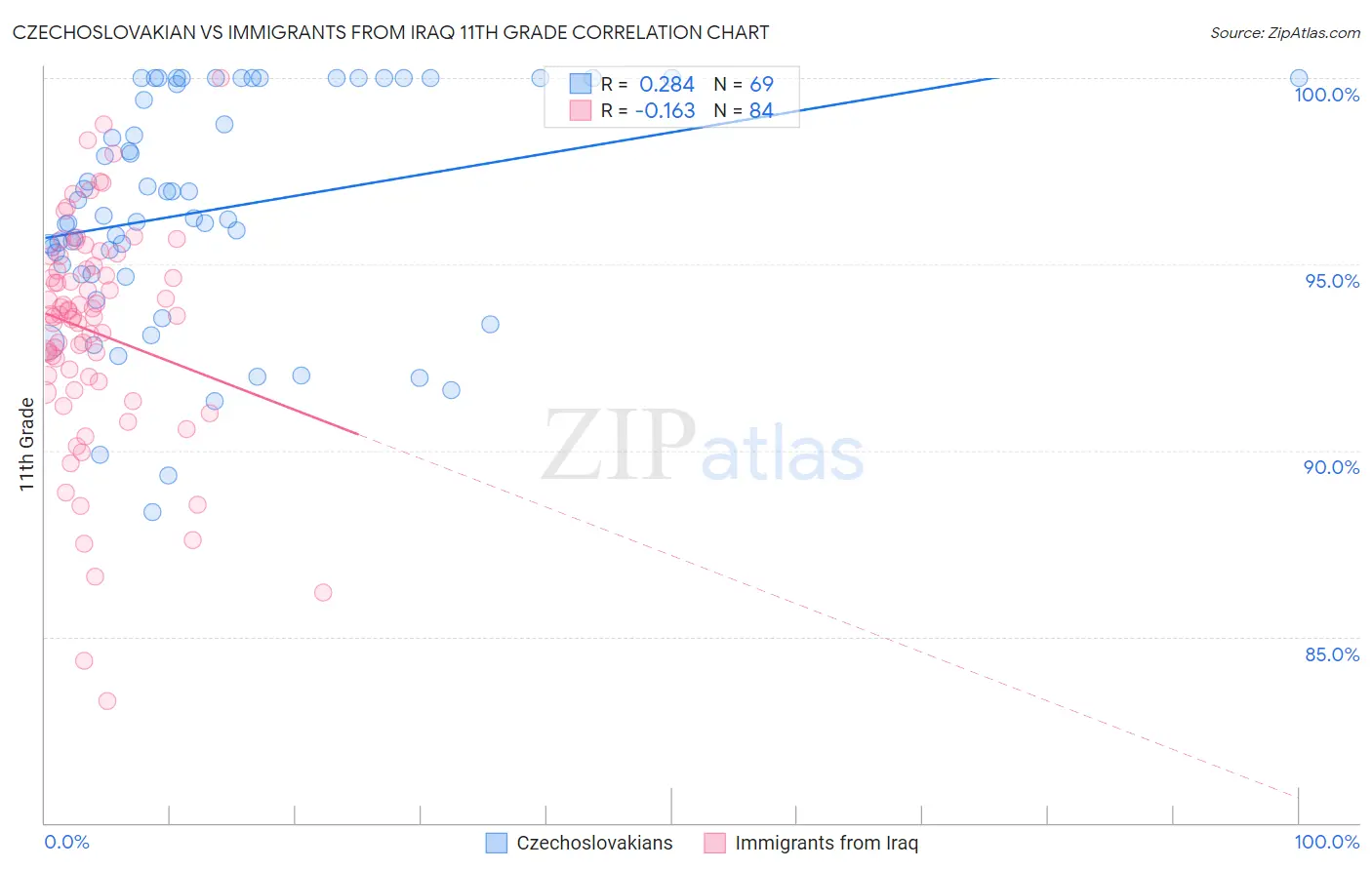 Czechoslovakian vs Immigrants from Iraq 11th Grade