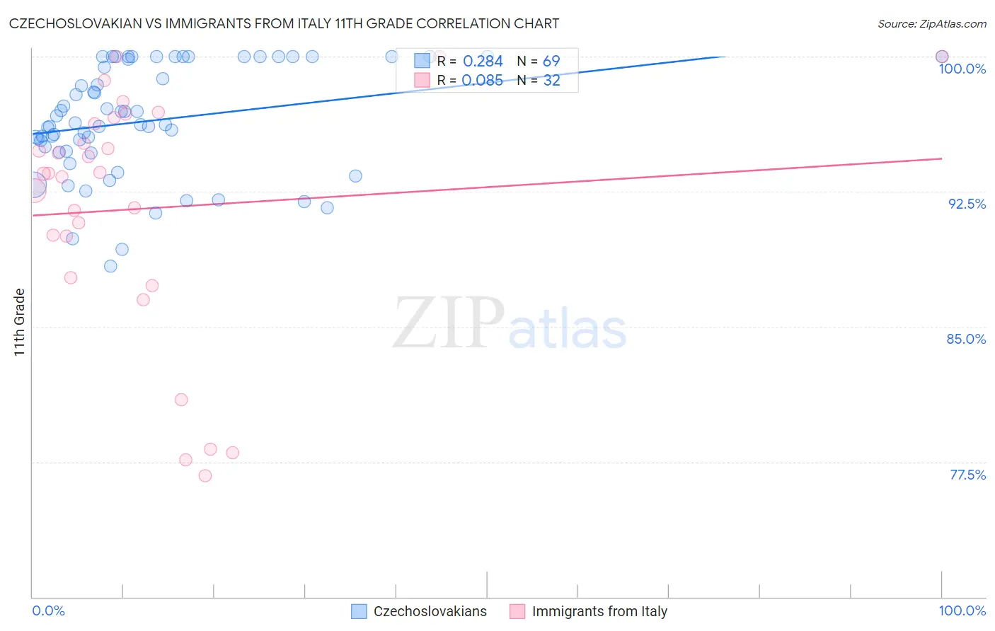 Czechoslovakian vs Immigrants from Italy 11th Grade