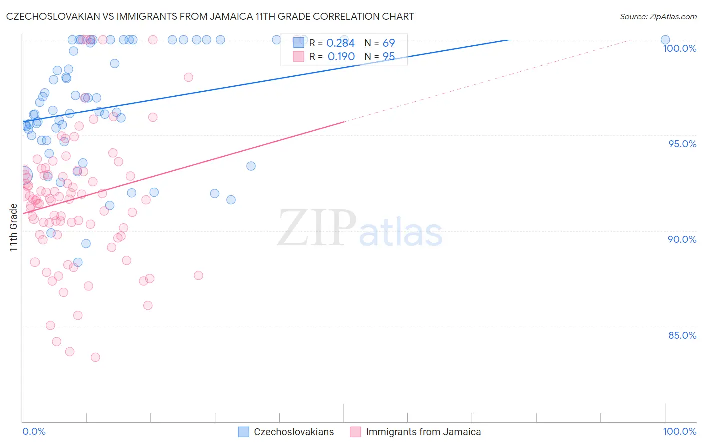 Czechoslovakian vs Immigrants from Jamaica 11th Grade