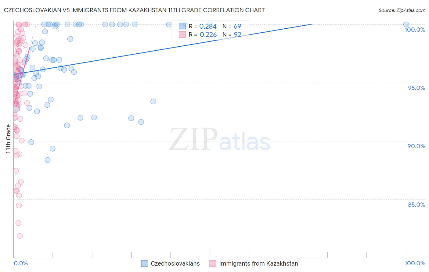 Czechoslovakian vs Immigrants from Kazakhstan 11th Grade