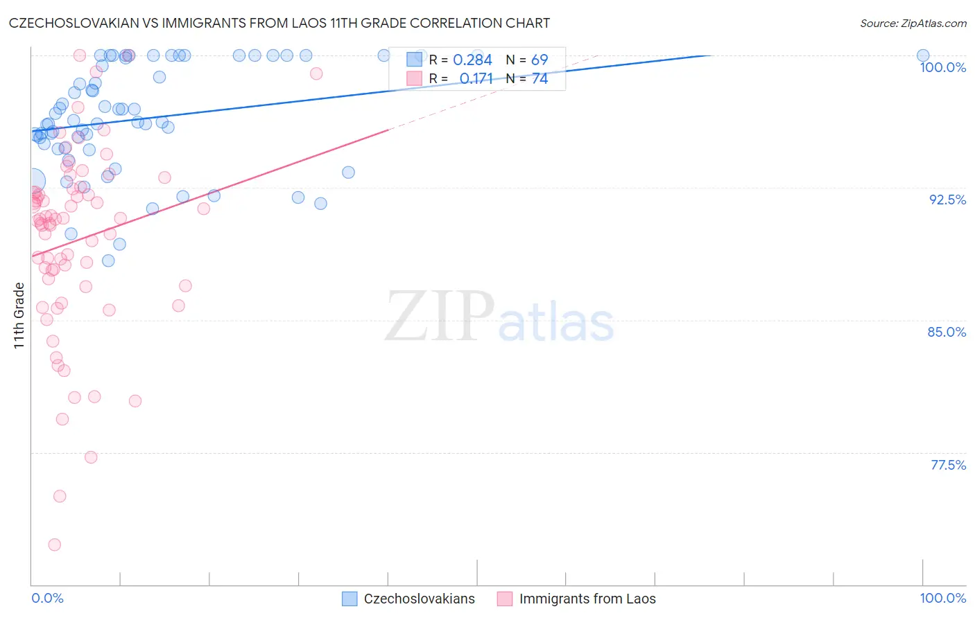 Czechoslovakian vs Immigrants from Laos 11th Grade