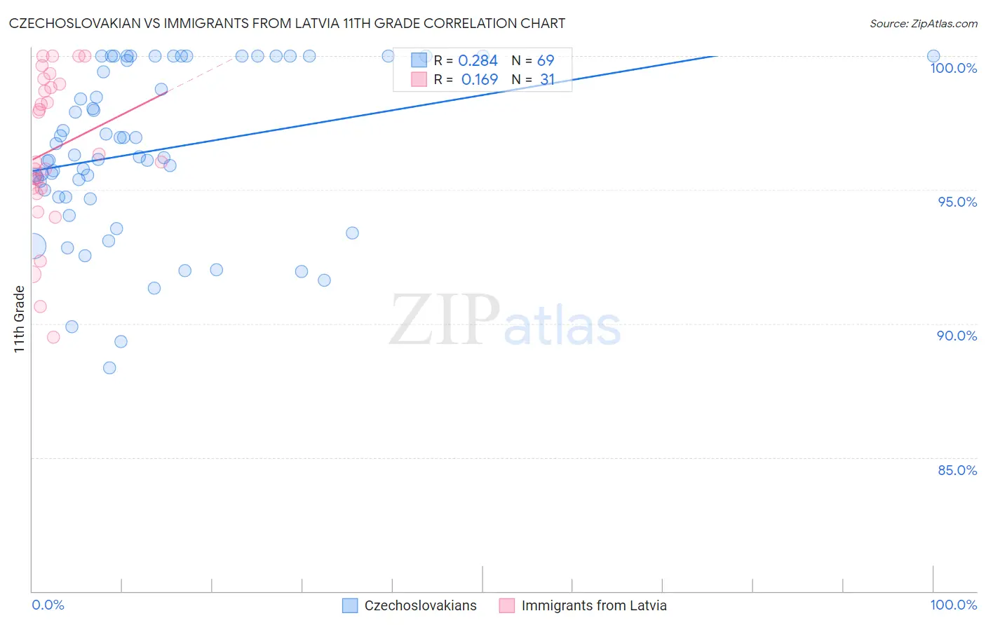 Czechoslovakian vs Immigrants from Latvia 11th Grade