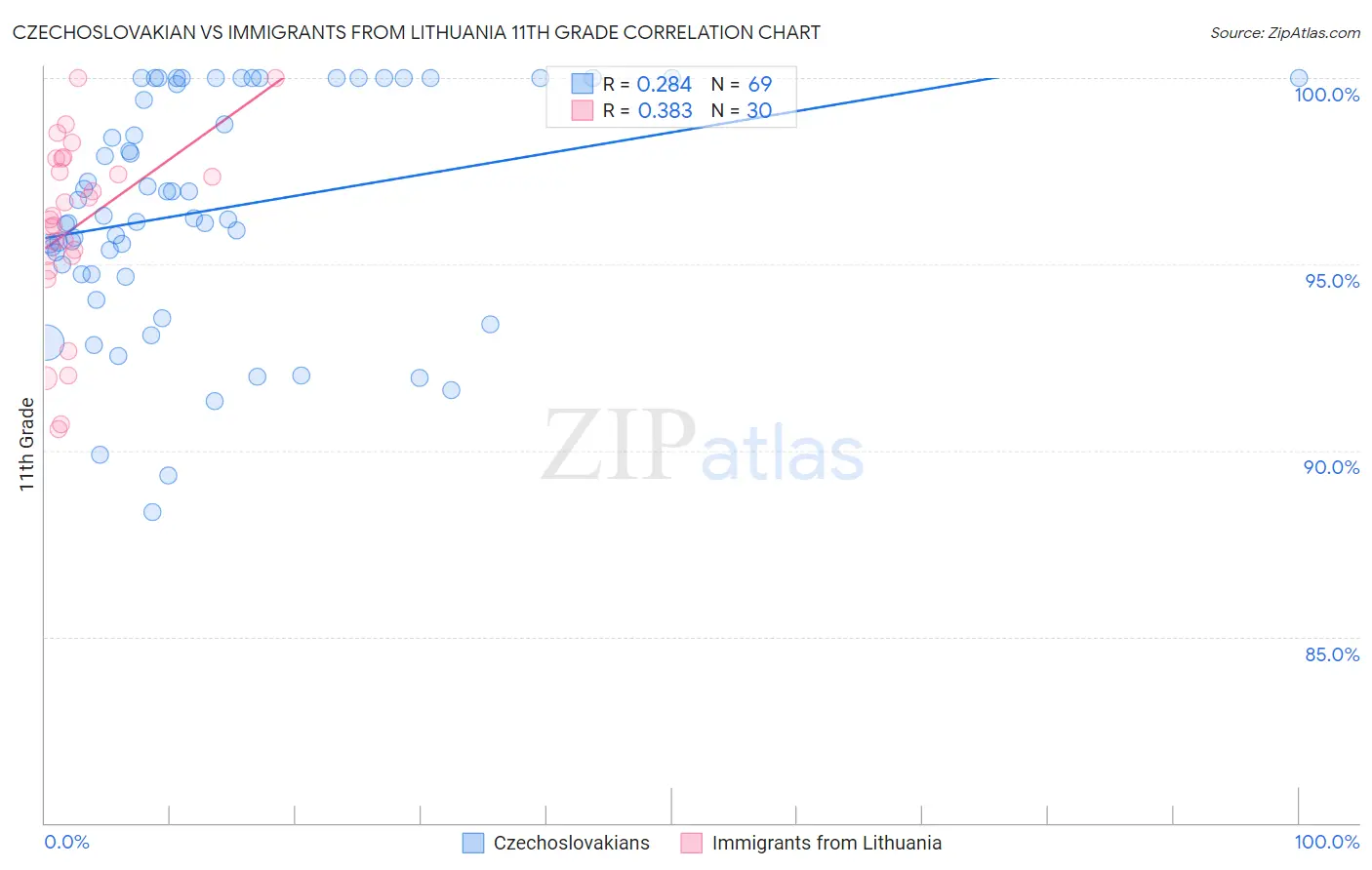 Czechoslovakian vs Immigrants from Lithuania 11th Grade