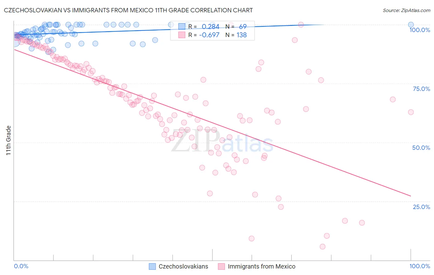 Czechoslovakian vs Immigrants from Mexico 11th Grade
