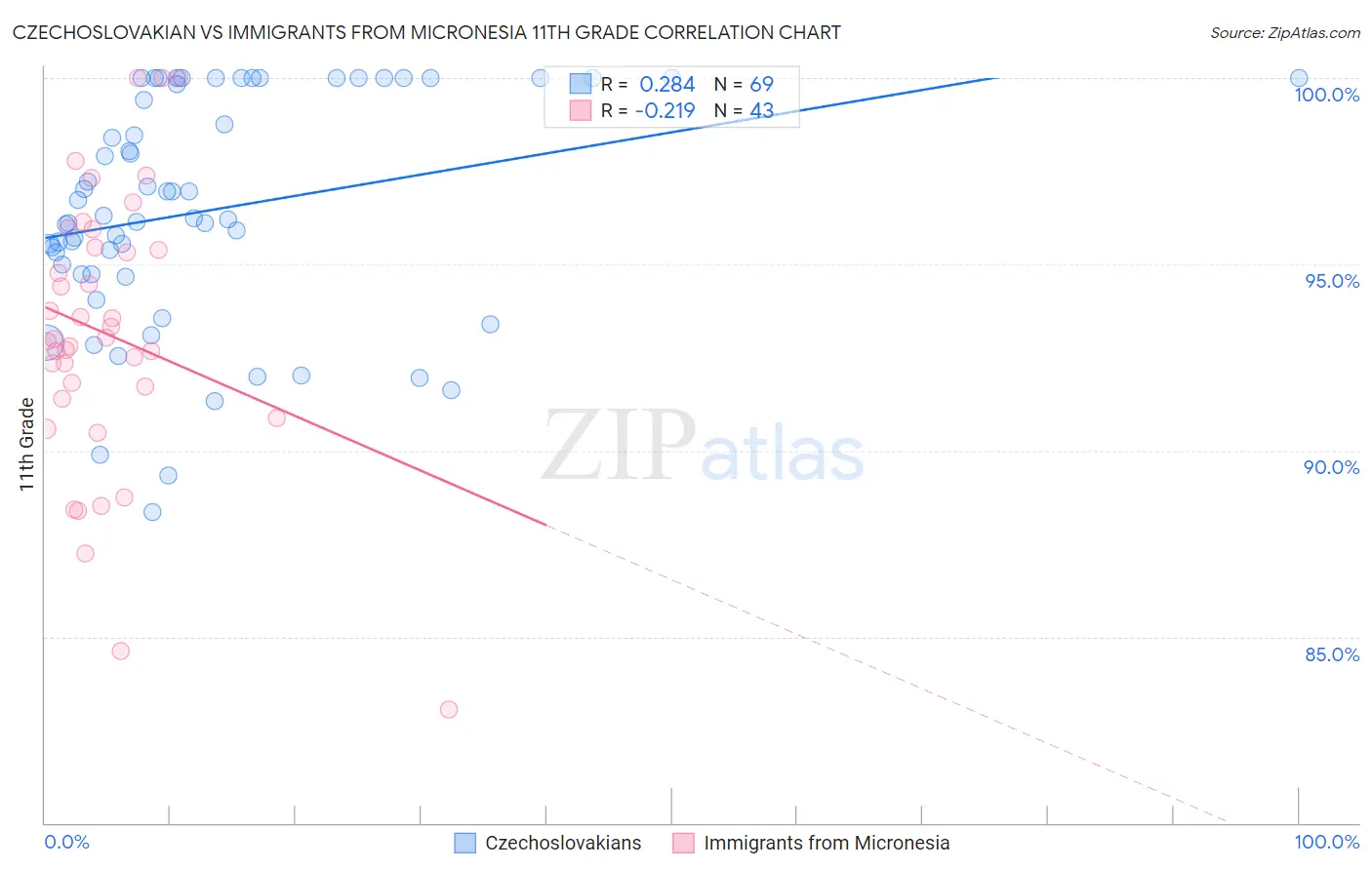 Czechoslovakian vs Immigrants from Micronesia 11th Grade