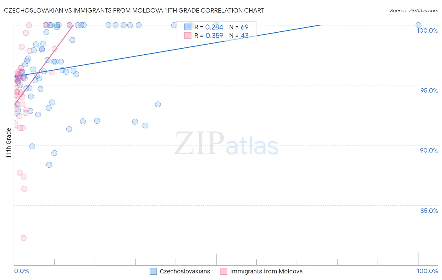 Czechoslovakian vs Immigrants from Moldova 11th Grade