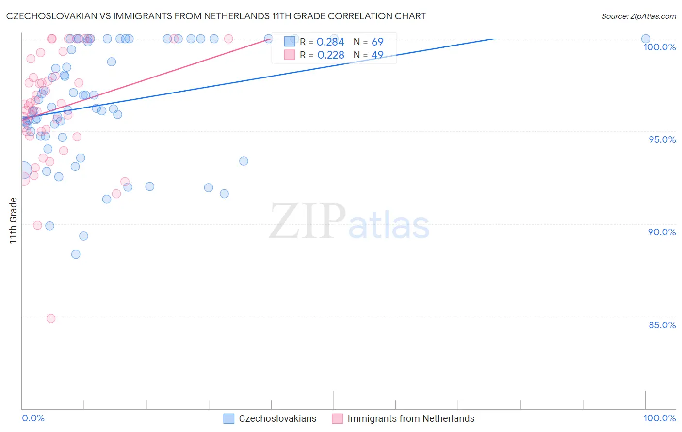 Czechoslovakian vs Immigrants from Netherlands 11th Grade