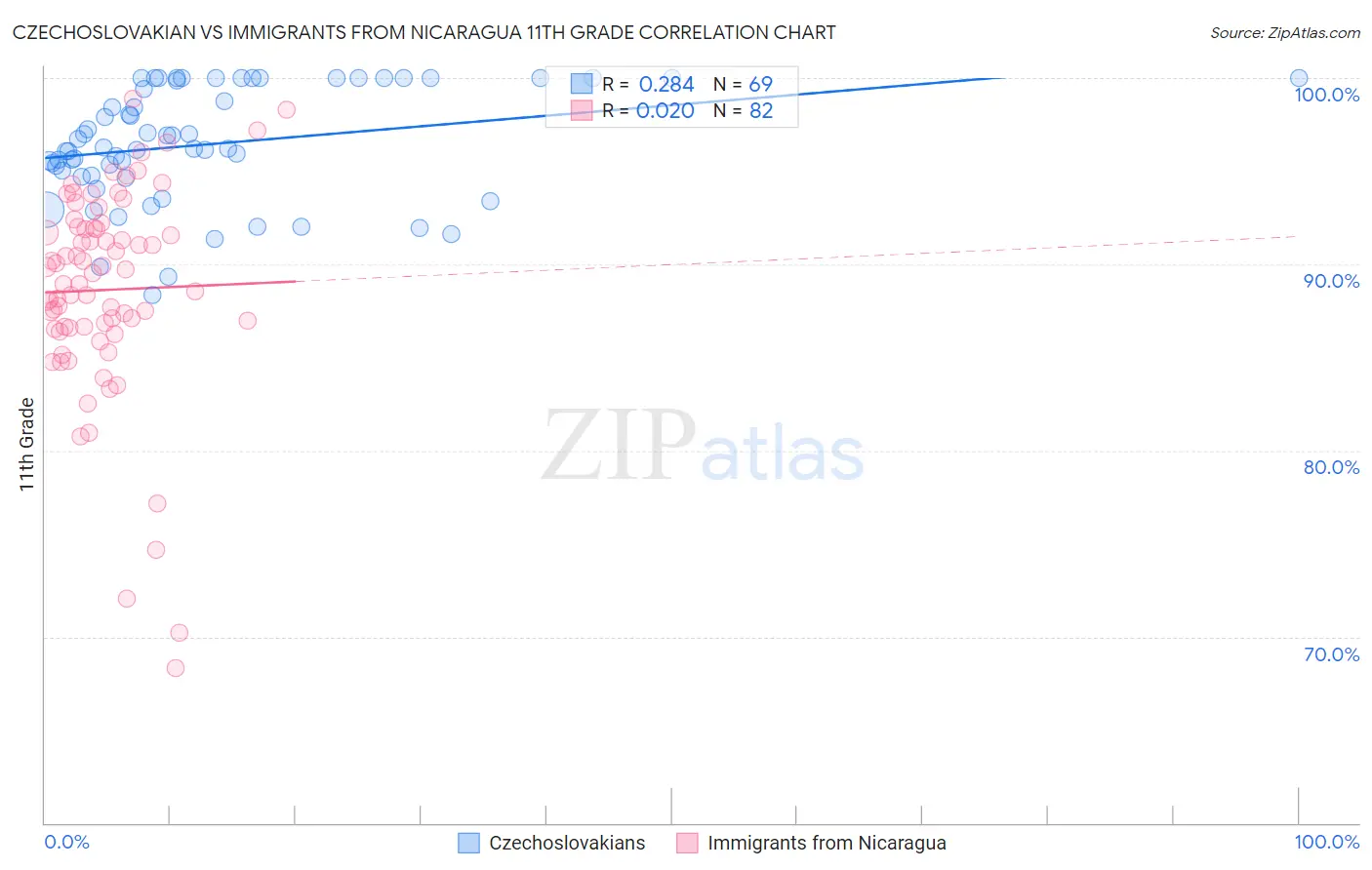 Czechoslovakian vs Immigrants from Nicaragua 11th Grade