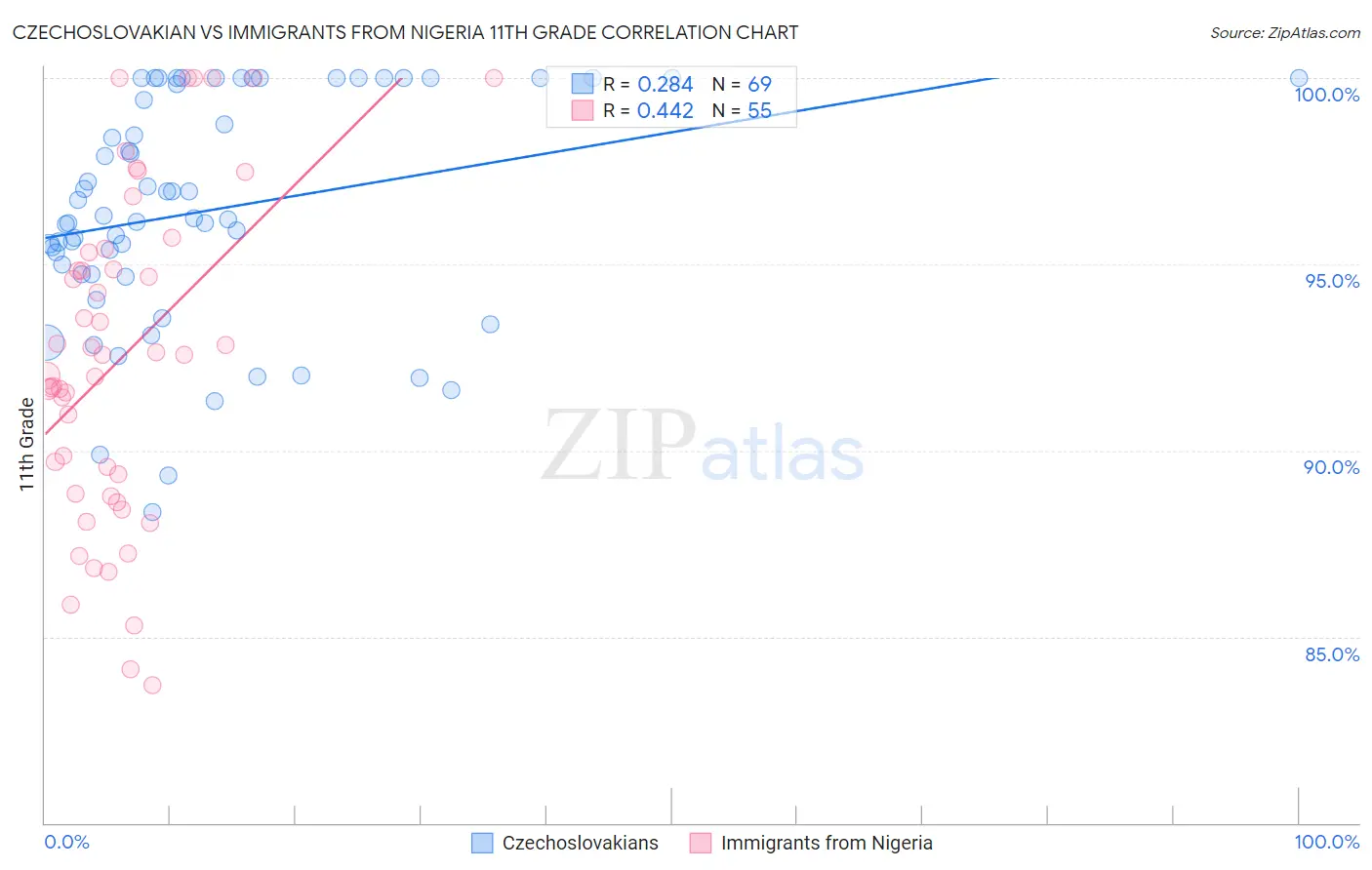 Czechoslovakian vs Immigrants from Nigeria 11th Grade