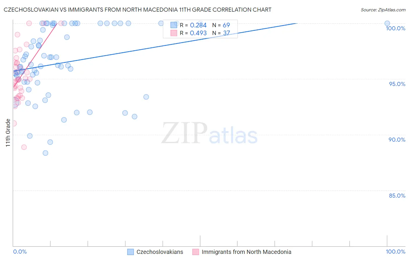 Czechoslovakian vs Immigrants from North Macedonia 11th Grade