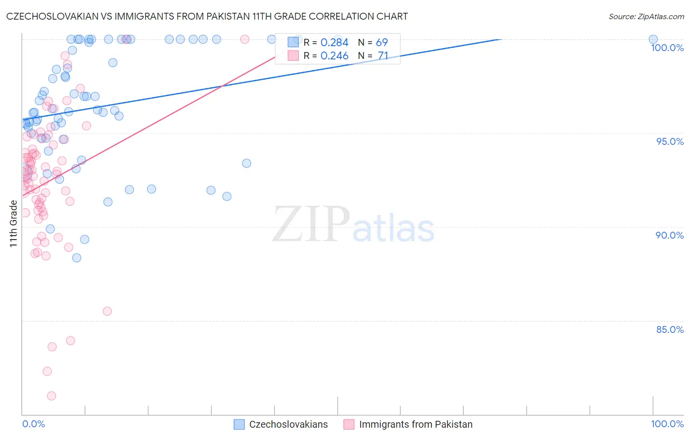 Czechoslovakian vs Immigrants from Pakistan 11th Grade