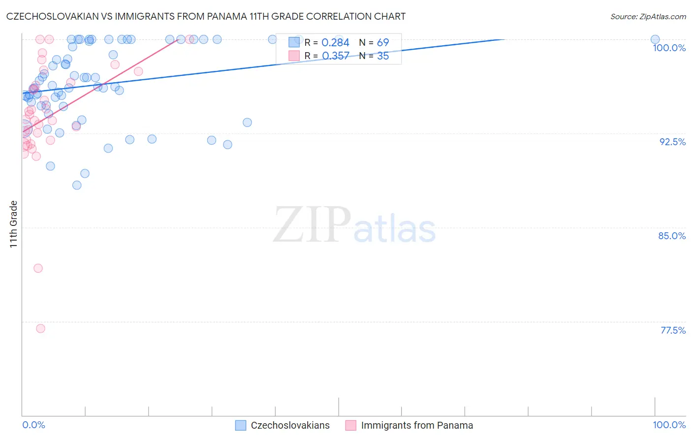 Czechoslovakian vs Immigrants from Panama 11th Grade
