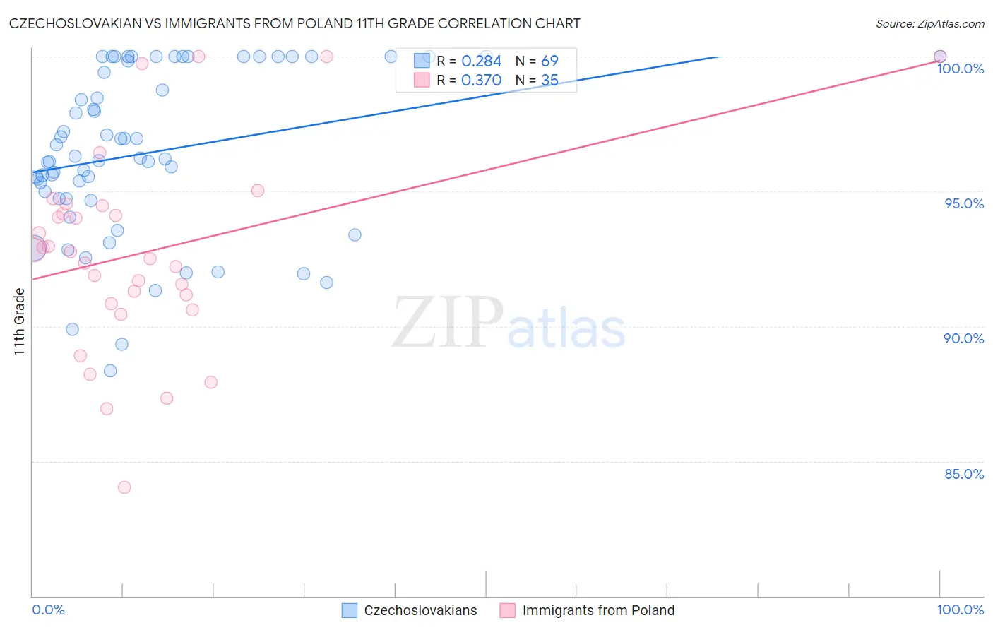 Czechoslovakian vs Immigrants from Poland 11th Grade