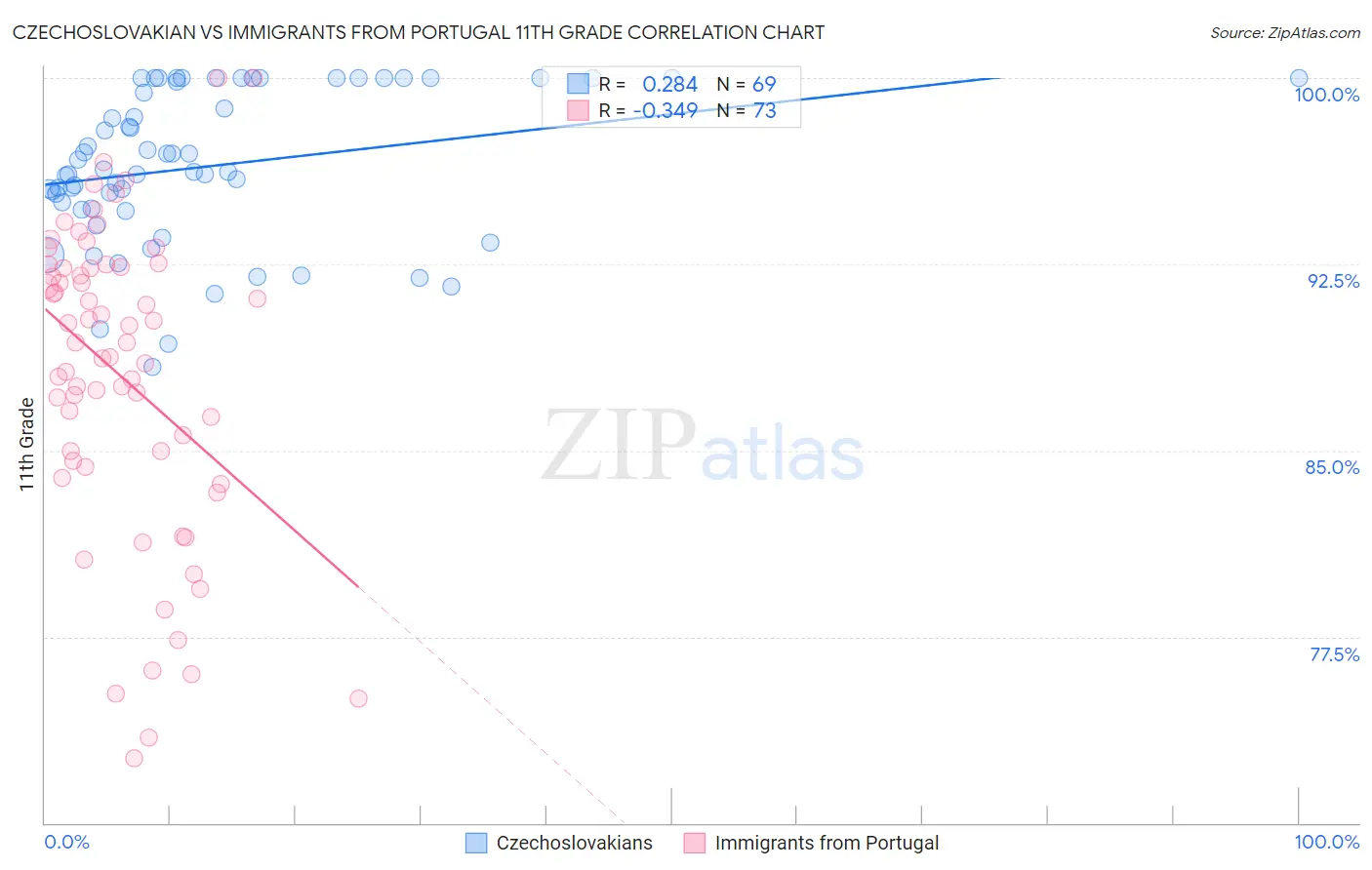 Czechoslovakian vs Immigrants from Portugal 11th Grade