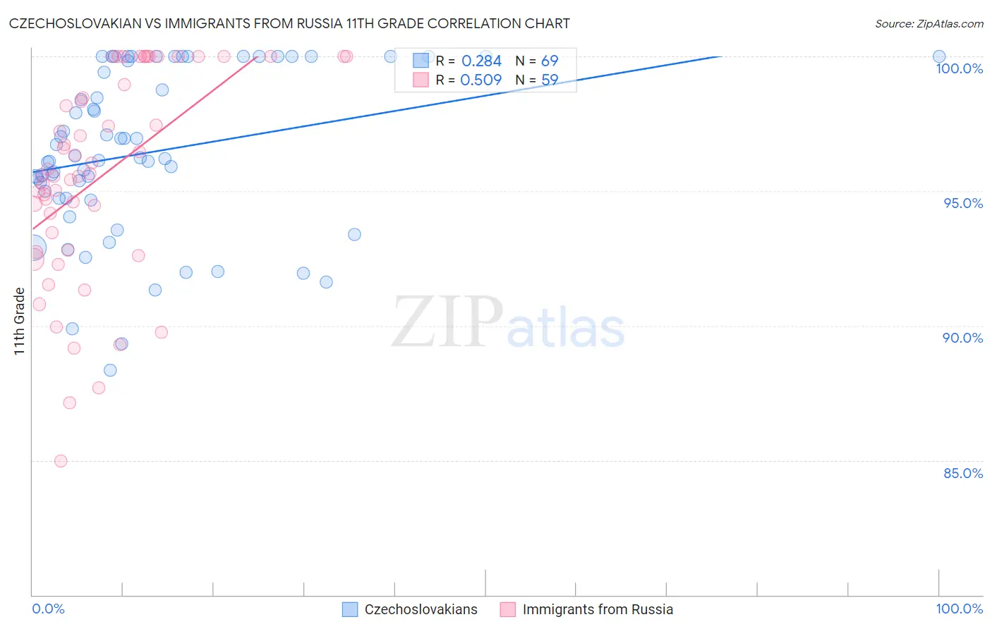 Czechoslovakian vs Immigrants from Russia 11th Grade