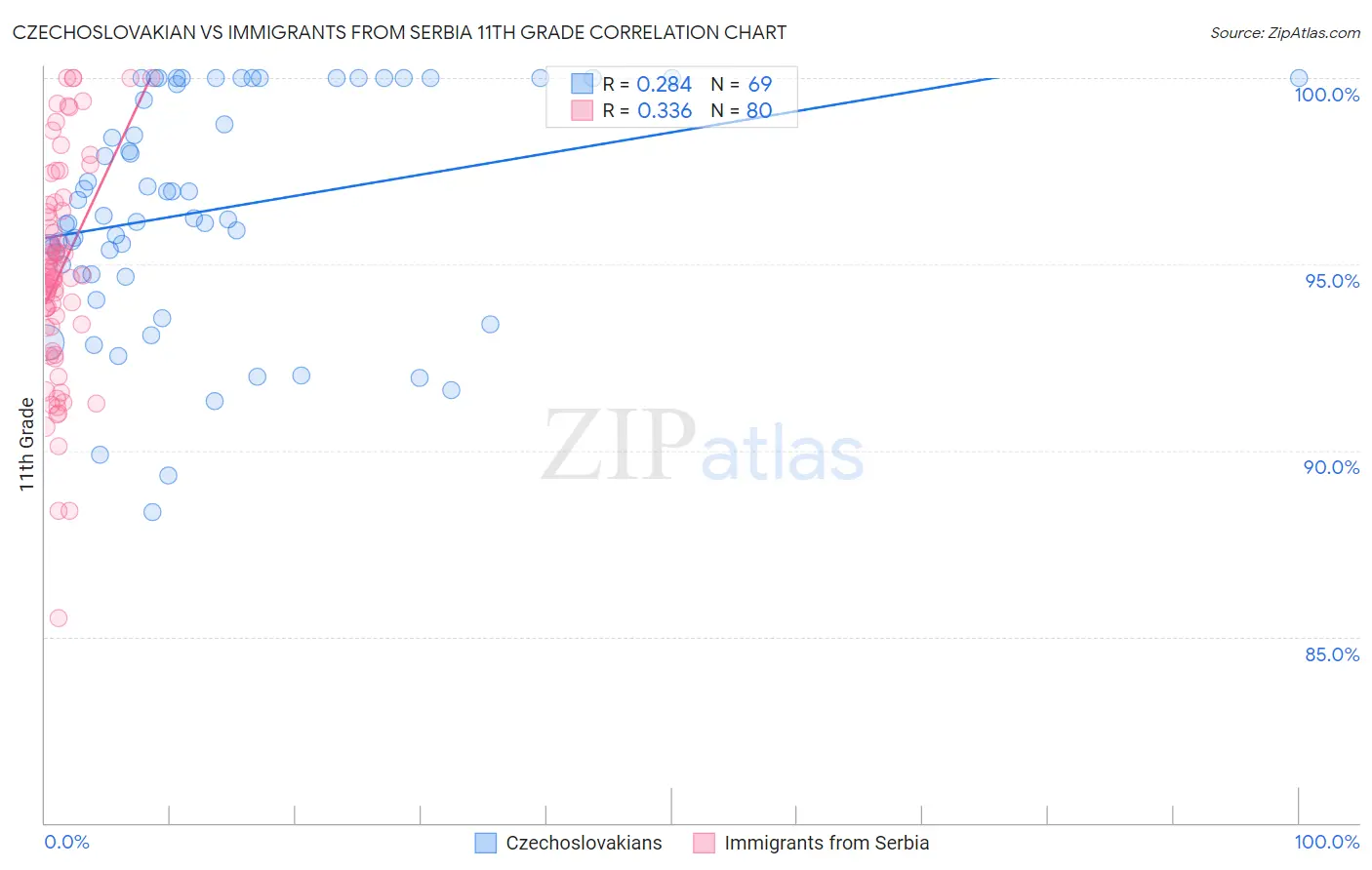 Czechoslovakian vs Immigrants from Serbia 11th Grade