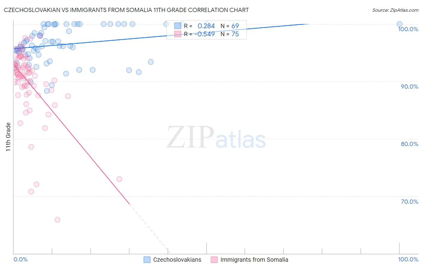 Czechoslovakian vs Immigrants from Somalia 11th Grade