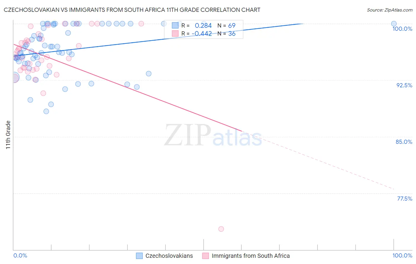 Czechoslovakian vs Immigrants from South Africa 11th Grade