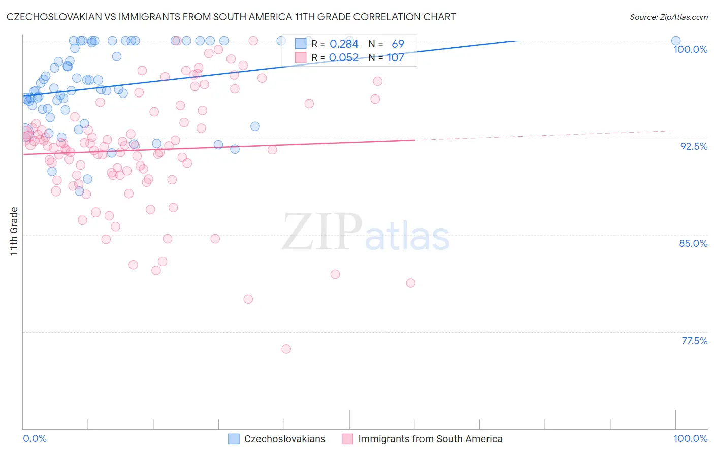 Czechoslovakian vs Immigrants from South America 11th Grade