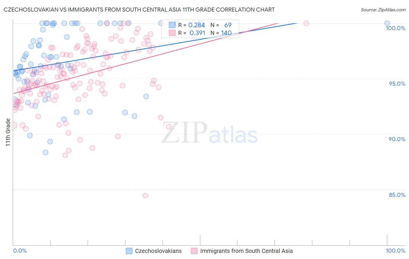 Czechoslovakian vs Immigrants from South Central Asia 11th Grade