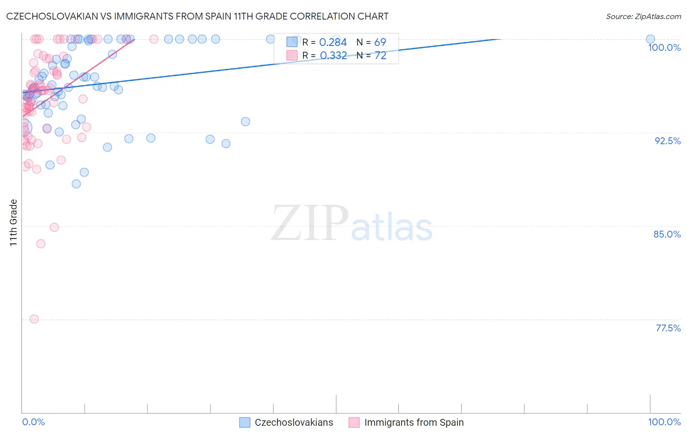 Czechoslovakian vs Immigrants from Spain 11th Grade