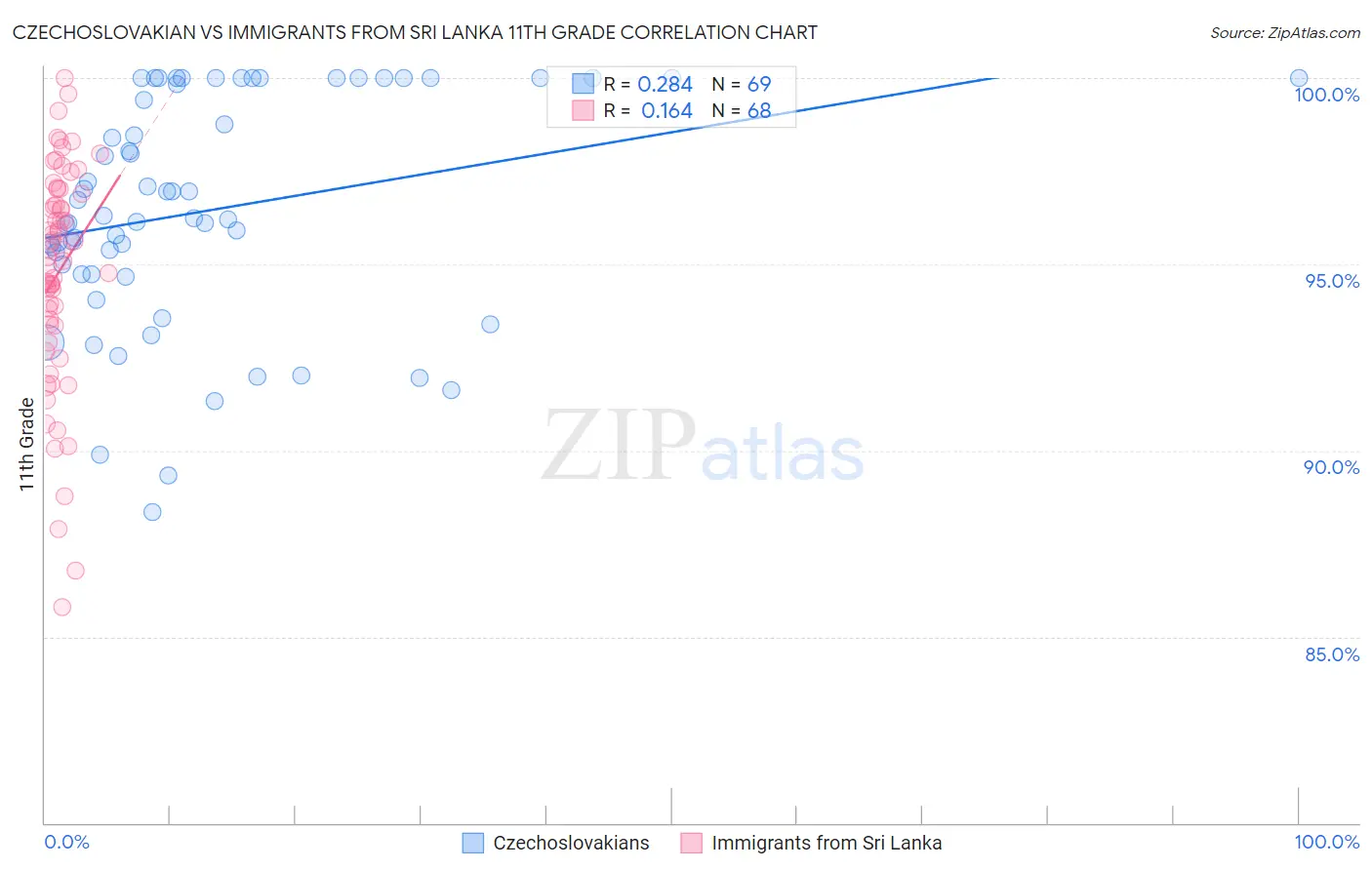 Czechoslovakian vs Immigrants from Sri Lanka 11th Grade