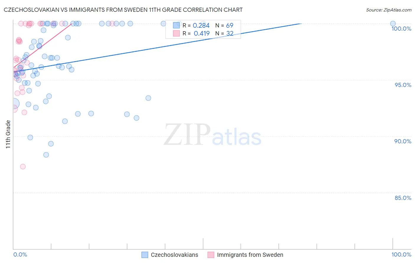 Czechoslovakian vs Immigrants from Sweden 11th Grade