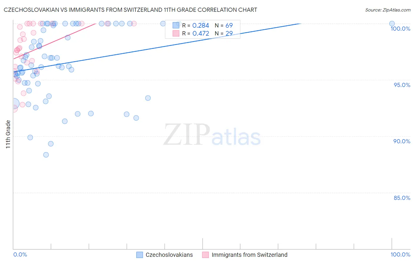 Czechoslovakian vs Immigrants from Switzerland 11th Grade
