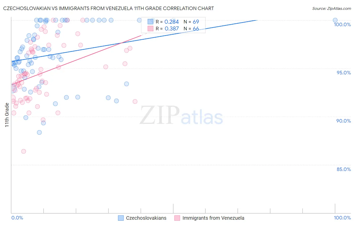 Czechoslovakian vs Immigrants from Venezuela 11th Grade
