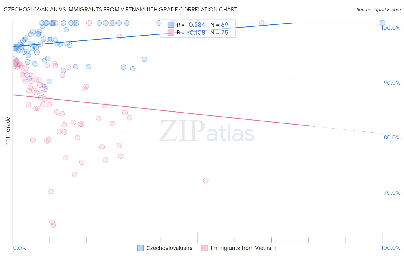 Czechoslovakian vs Immigrants from Vietnam 11th Grade