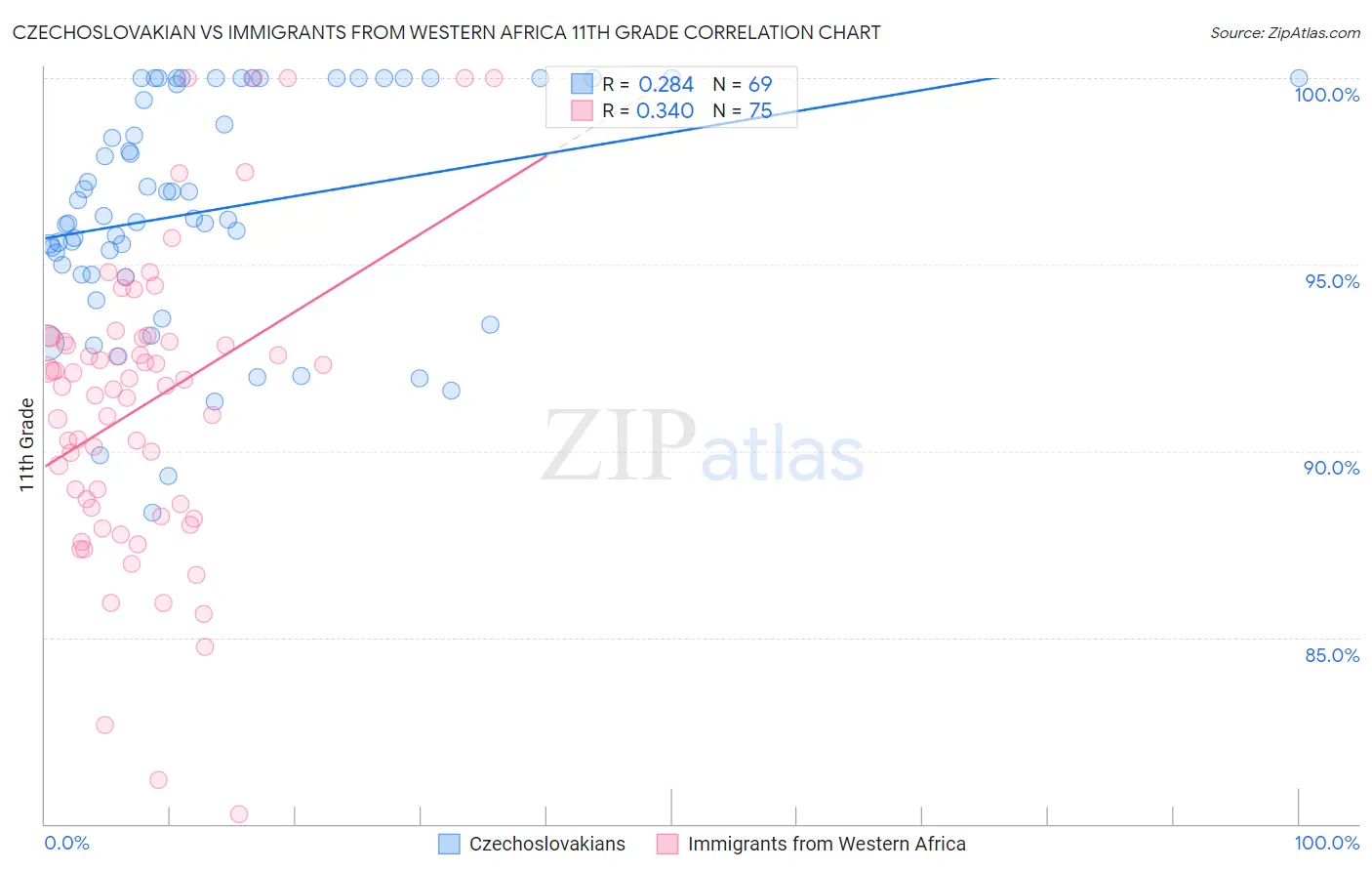 Czechoslovakian vs Immigrants from Western Africa 11th Grade