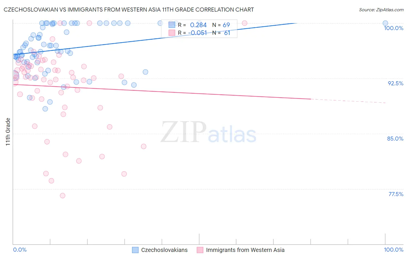 Czechoslovakian vs Immigrants from Western Asia 11th Grade