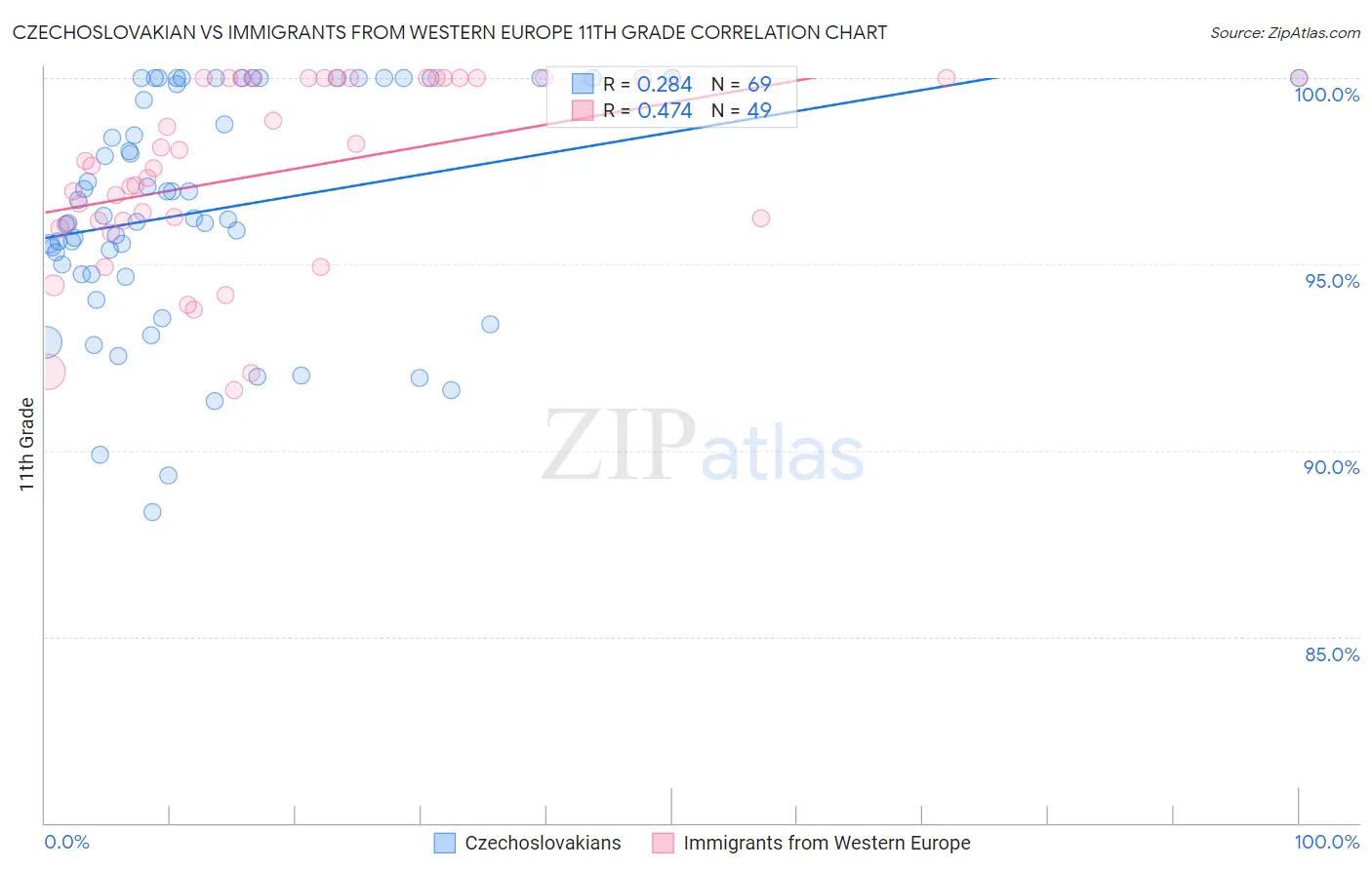 Czechoslovakian vs Immigrants from Western Europe 11th Grade