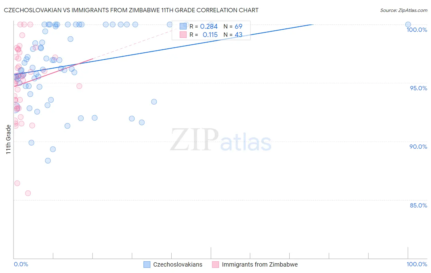 Czechoslovakian vs Immigrants from Zimbabwe 11th Grade