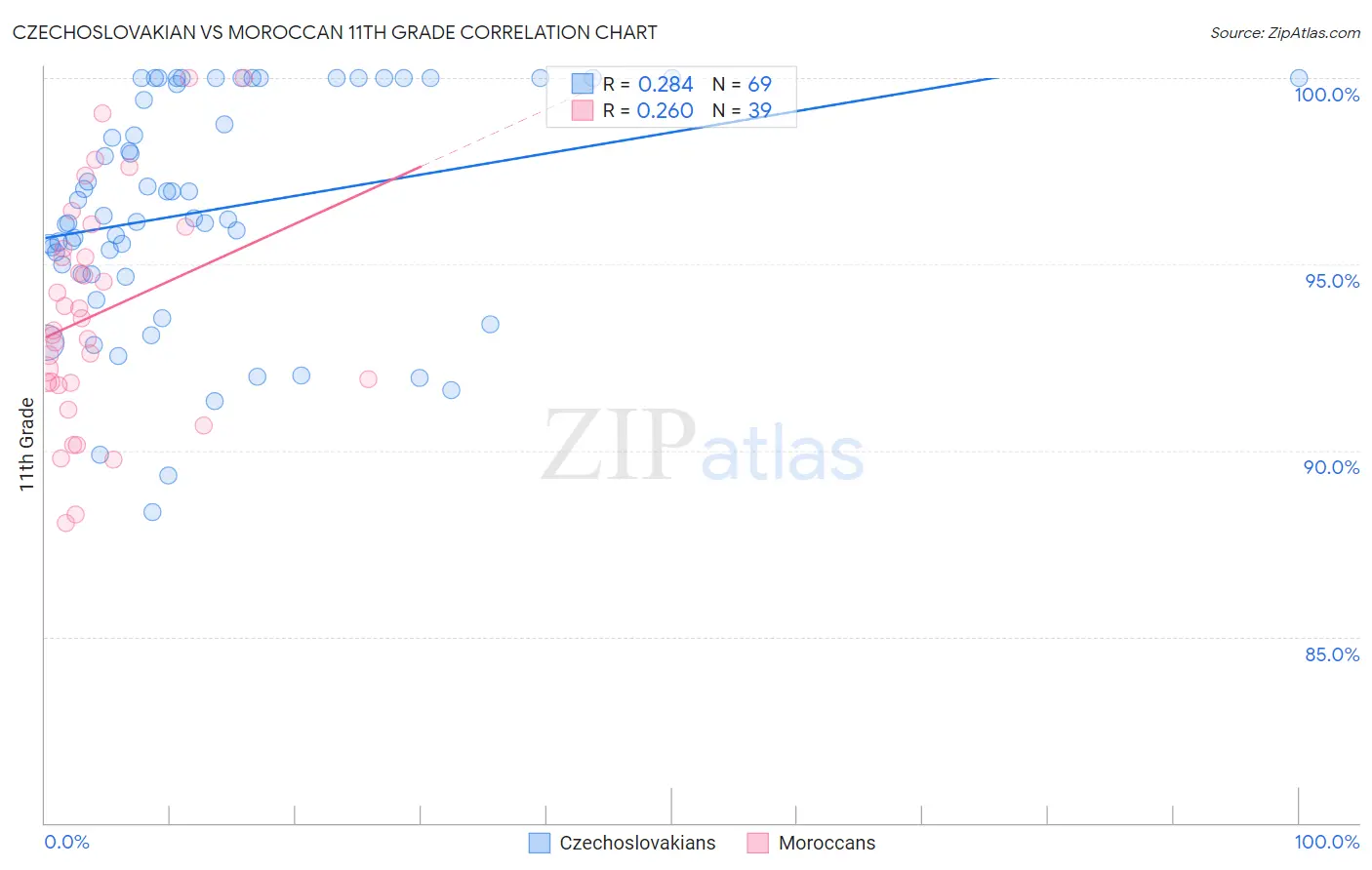 Czechoslovakian vs Moroccan 11th Grade