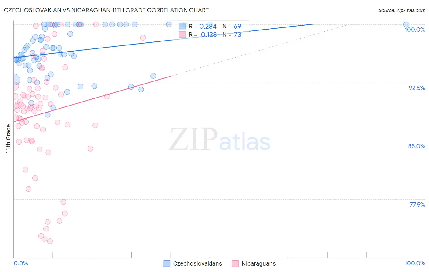 Czechoslovakian vs Nicaraguan 11th Grade
