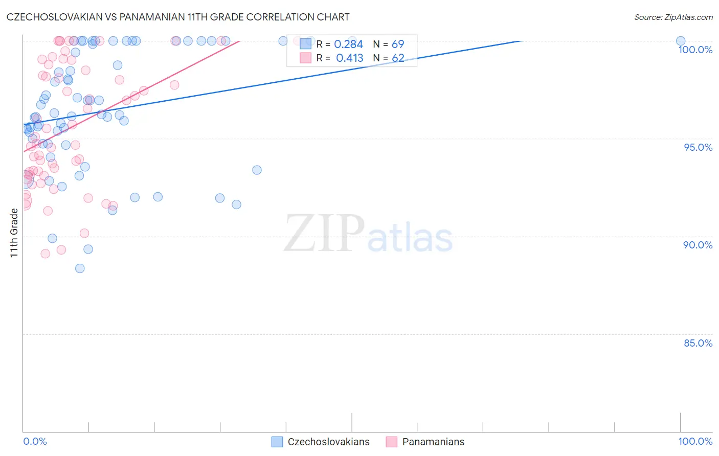 Czechoslovakian vs Panamanian 11th Grade