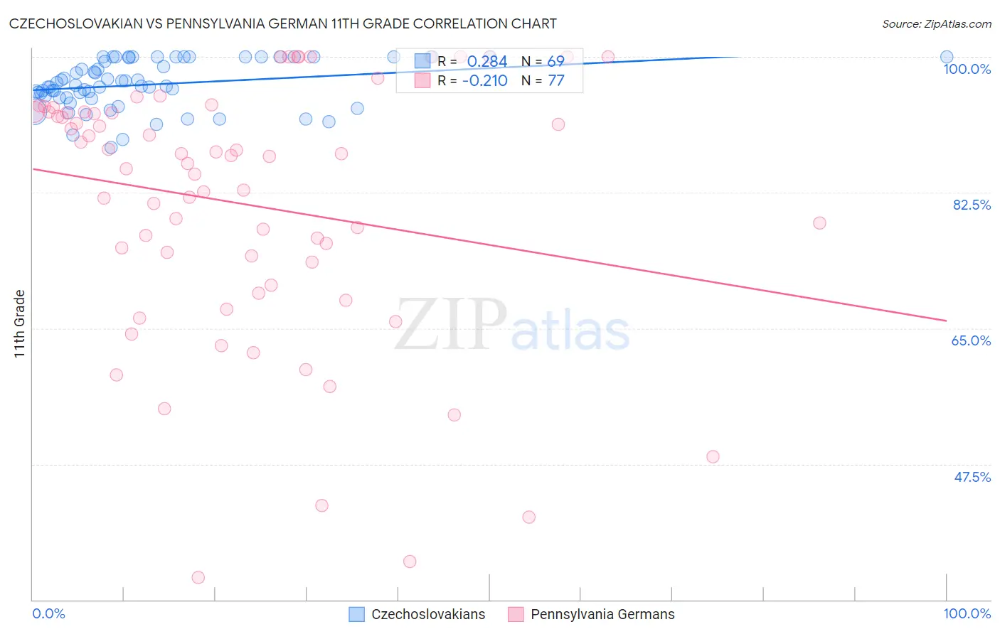 Czechoslovakian vs Pennsylvania German 11th Grade