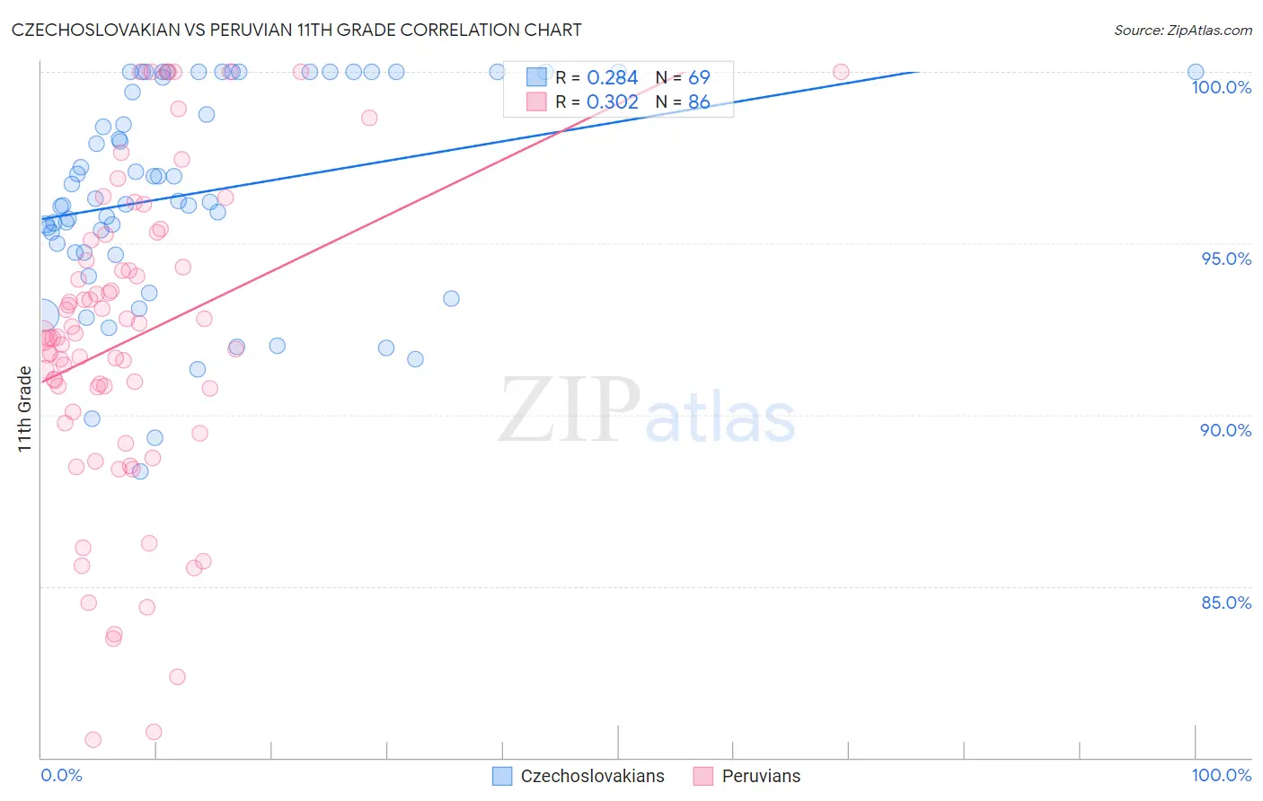 Czechoslovakian vs Peruvian 11th Grade