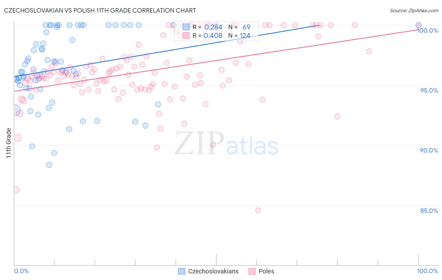 Czechoslovakian vs Polish 11th Grade