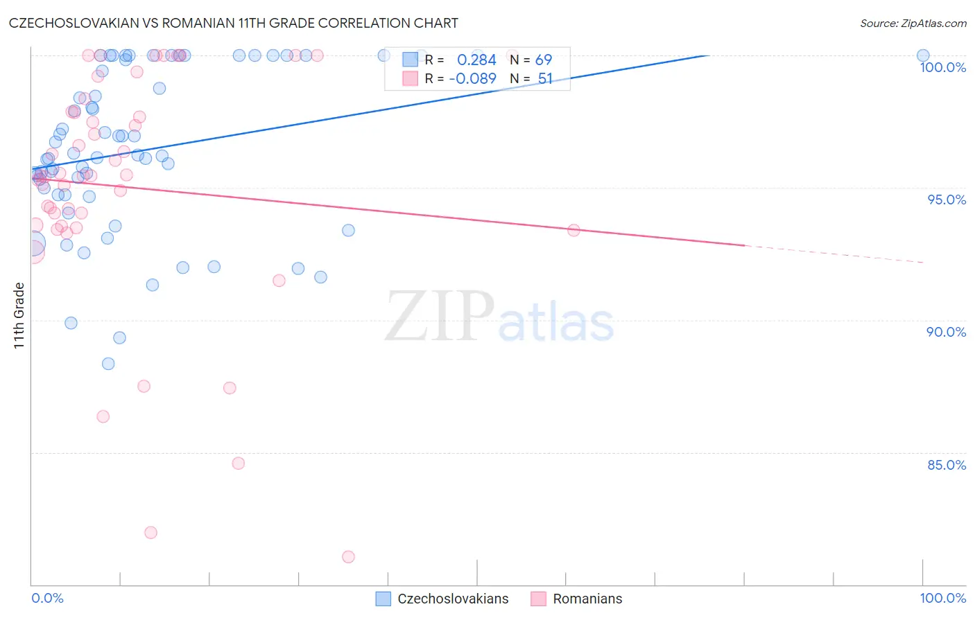 Czechoslovakian vs Romanian 11th Grade