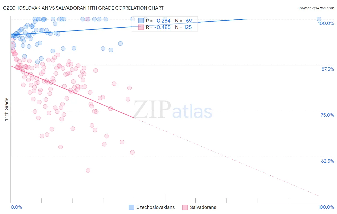 Czechoslovakian vs Salvadoran 11th Grade