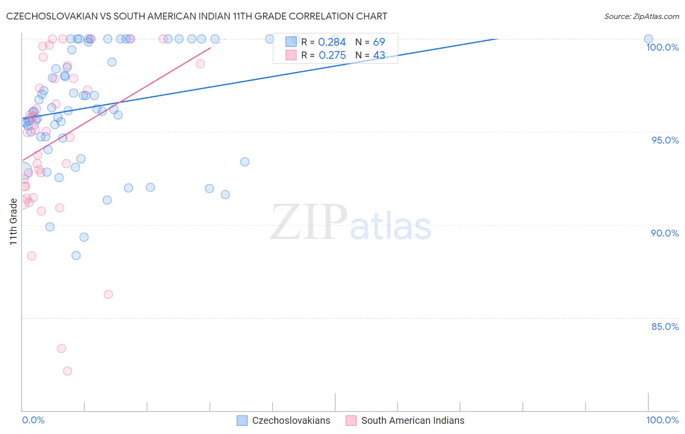 Czechoslovakian vs South American Indian 11th Grade