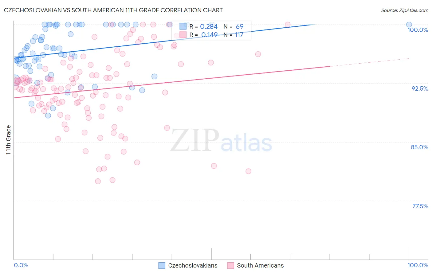 Czechoslovakian vs South American 11th Grade