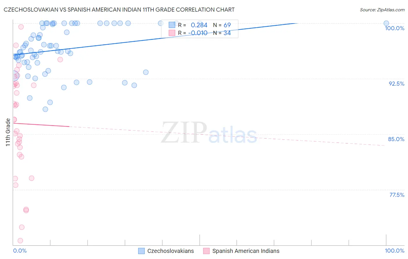 Czechoslovakian vs Spanish American Indian 11th Grade