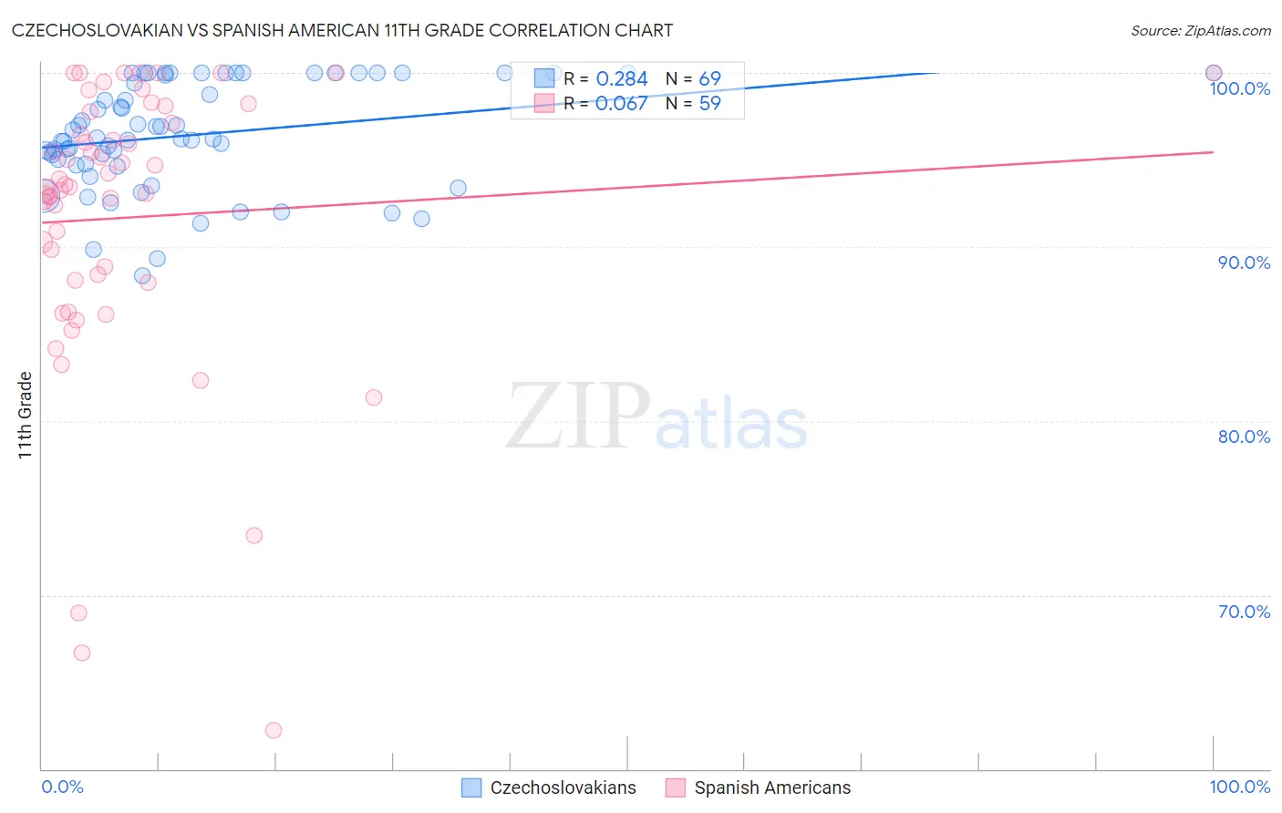 Czechoslovakian vs Spanish American 11th Grade