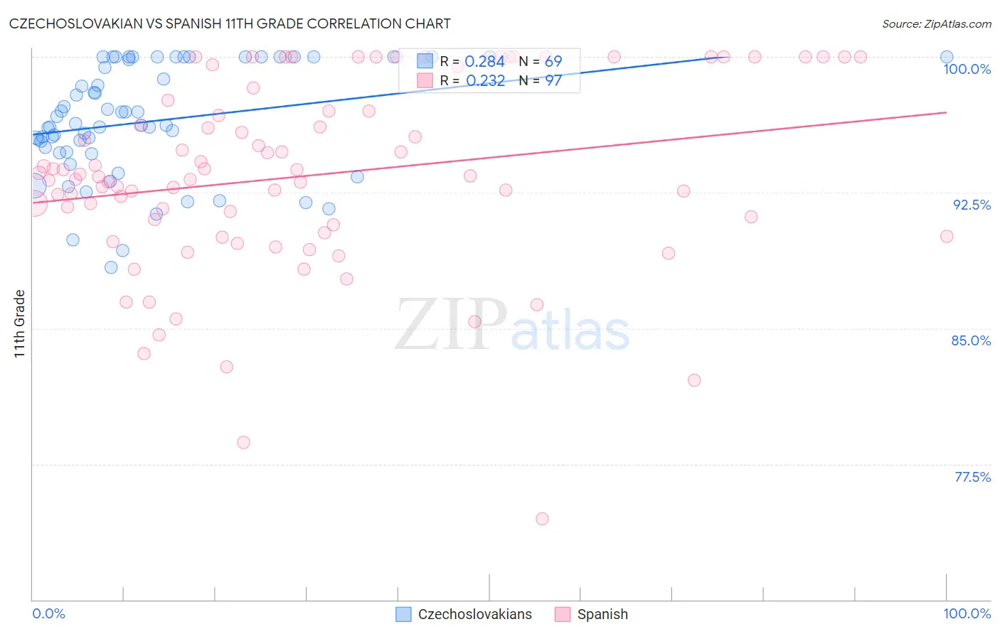 Czechoslovakian vs Spanish 11th Grade