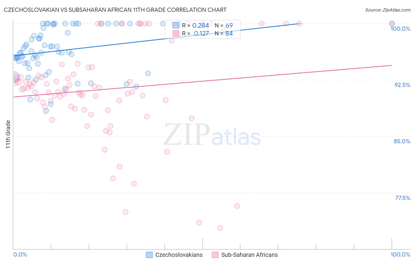 Czechoslovakian vs Subsaharan African 11th Grade