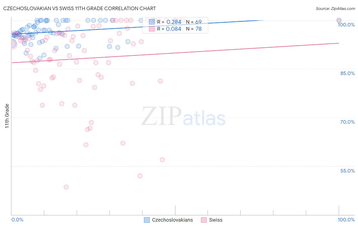 Czechoslovakian vs Swiss 11th Grade