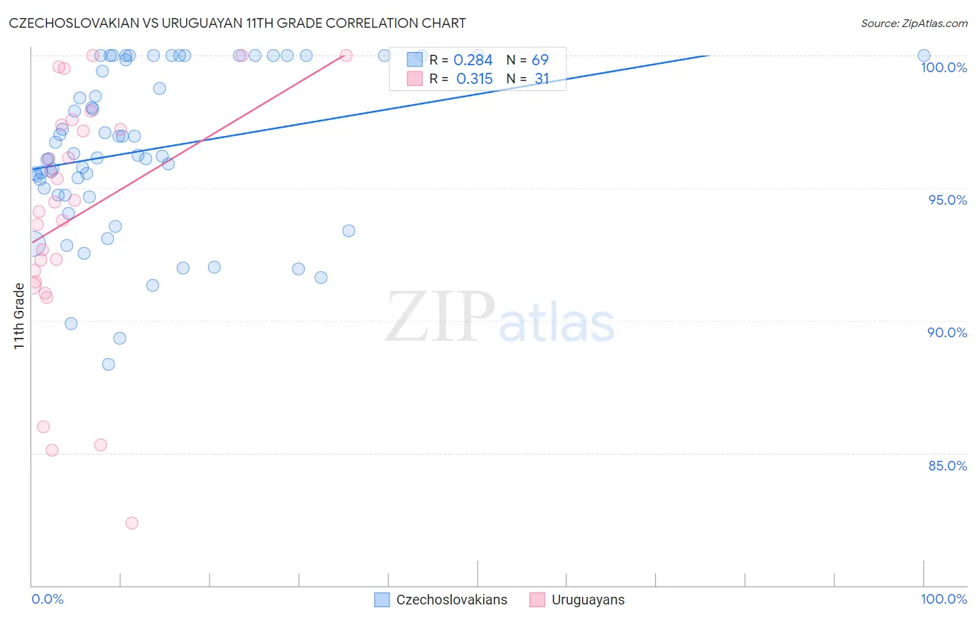 Czechoslovakian vs Uruguayan 11th Grade